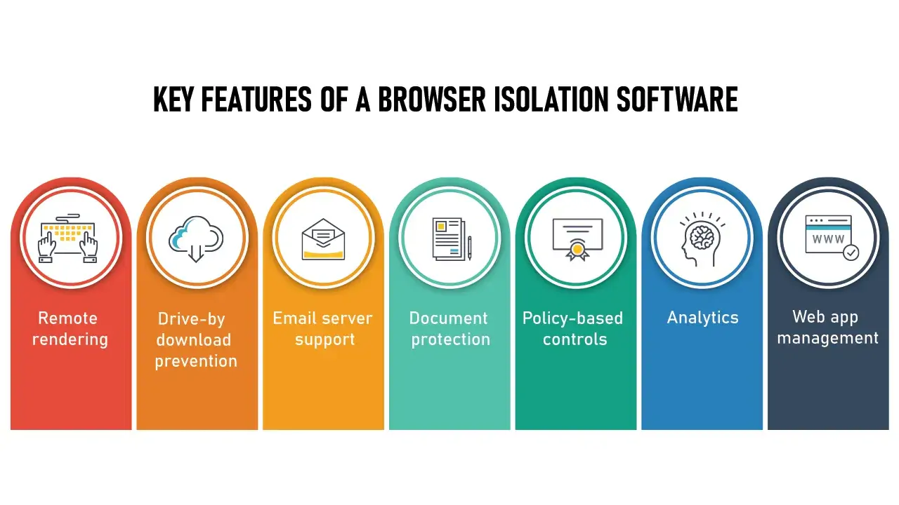 Secure Browser Isolation Key Features